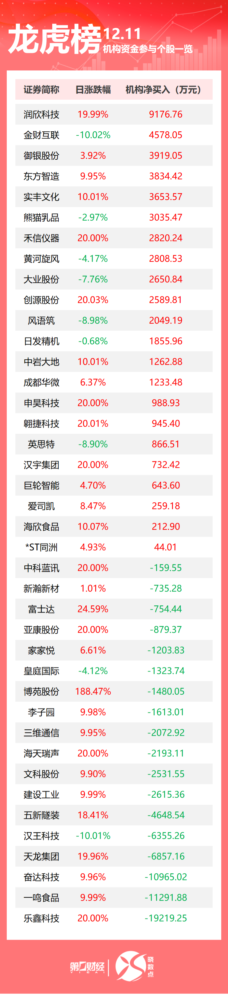 马斯克身家超4000亿美元；太突然！汽车巨头700多亿元打水漂；特朗普提名“准儿媳”当大使丨早报