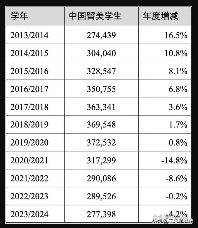 风向愈演愈烈！美国公布最新报告，仅27万中国人赴美留学