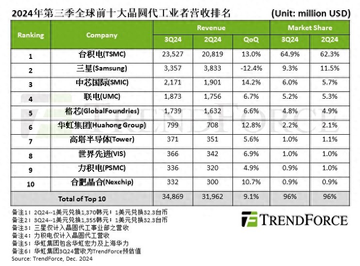 TrendForce：2024Q3全球前十晶圆代工厂产值349亿美元，创新高