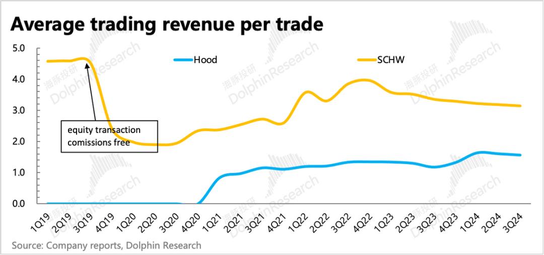 跳脱免佣招牌，Robinhood的未来选项是什么？