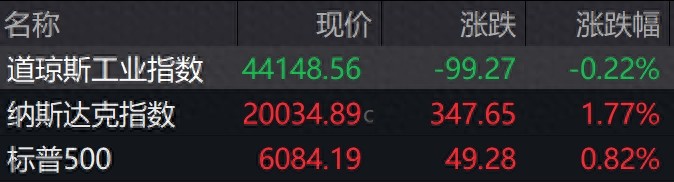 盘前必读丨国家网信办集中整治网上金融信息乱象；纳指首次突破20000点