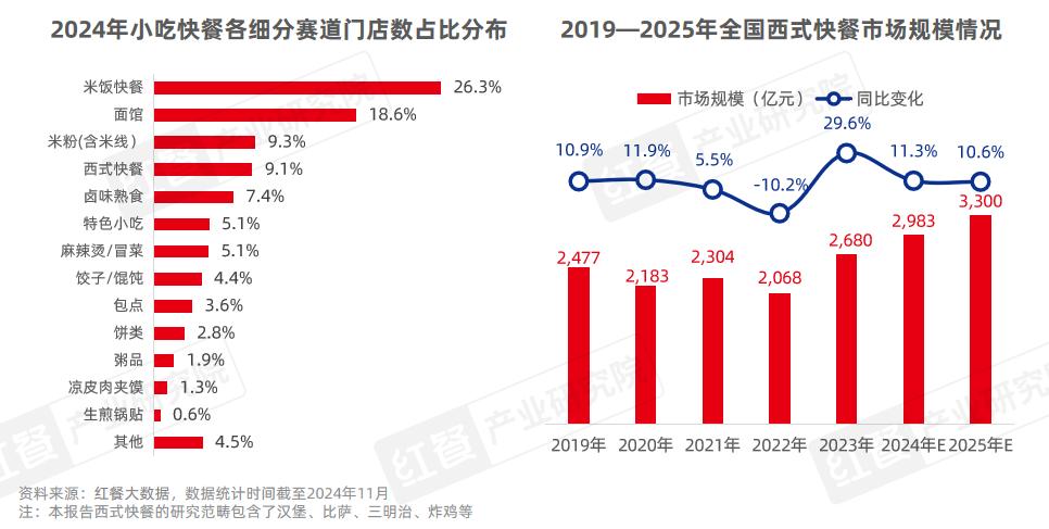 市场规模直指3000亿，西式快餐“价格战”打响