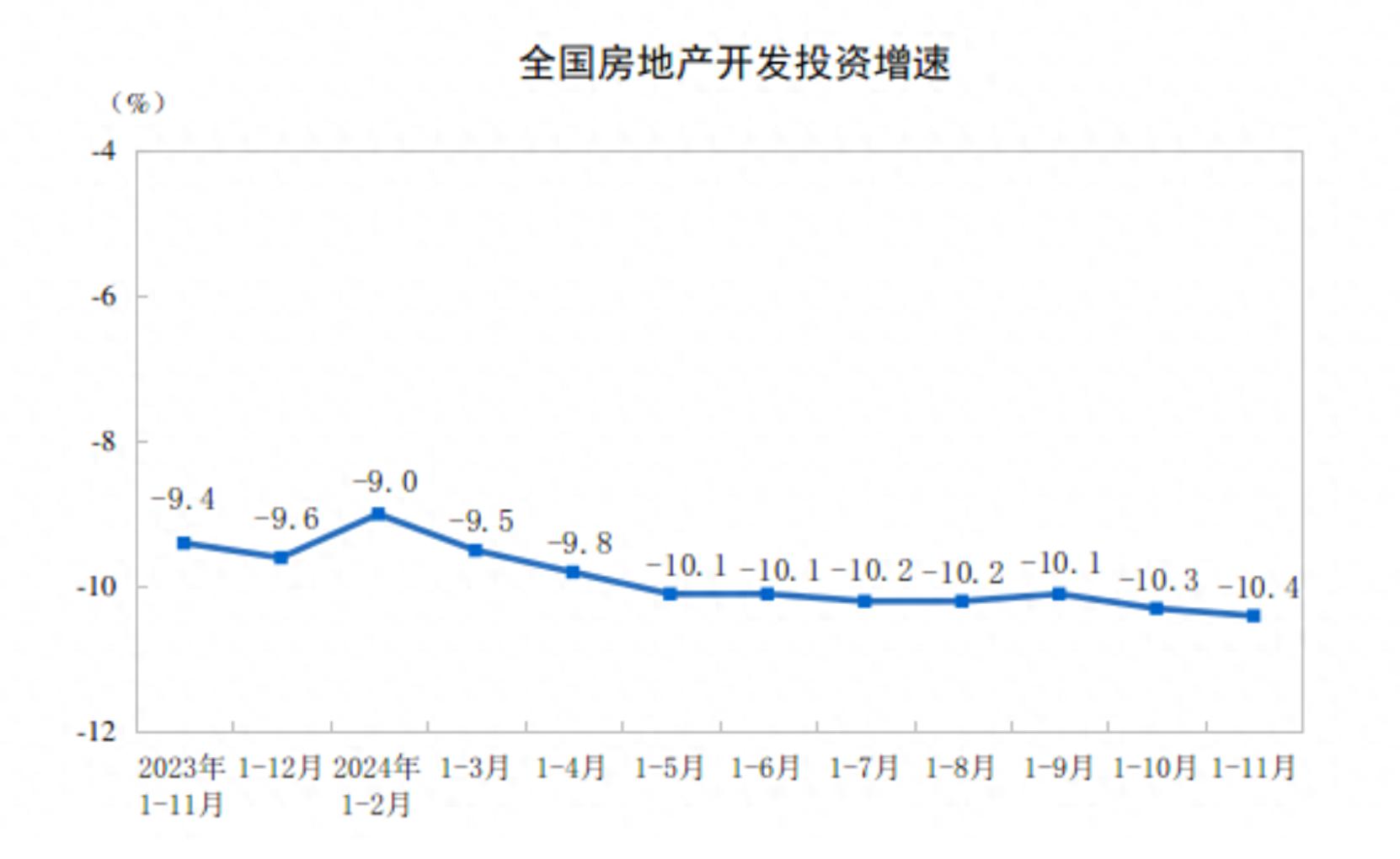 1—11月份，全国房地产开发投资同比下降10.4%