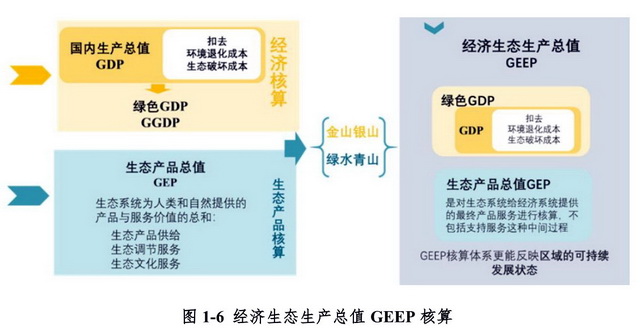 生态产品价值实现面临“四难”，报告建议推动核算政策工具应用