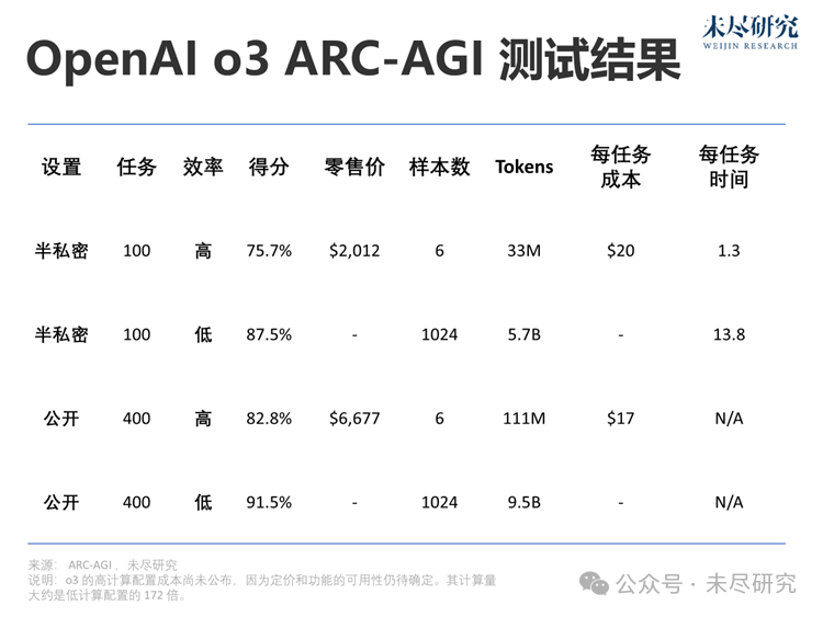 OpenAI o3 ARC-AGI测试结果