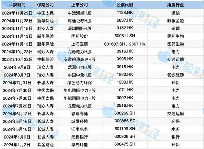 复盘2024｜“扫货”A、H股，18次举牌勾勒险资二级市场投资逻辑