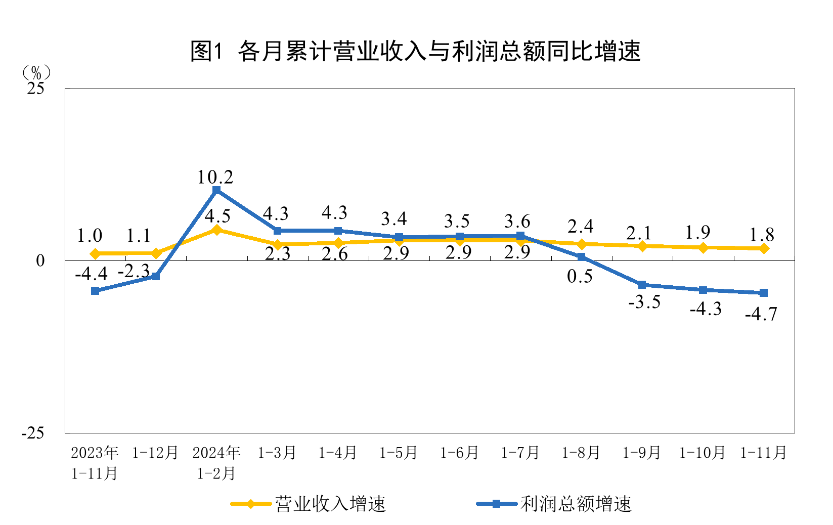统计局：2024年1—11月份全国规模以上工业企业利润下降4.7%