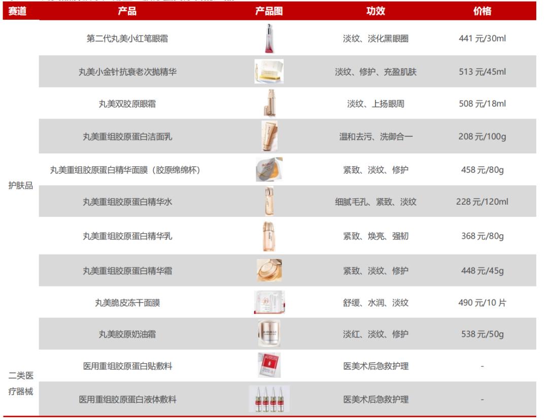 75%毛利背后，丸美的忧患
