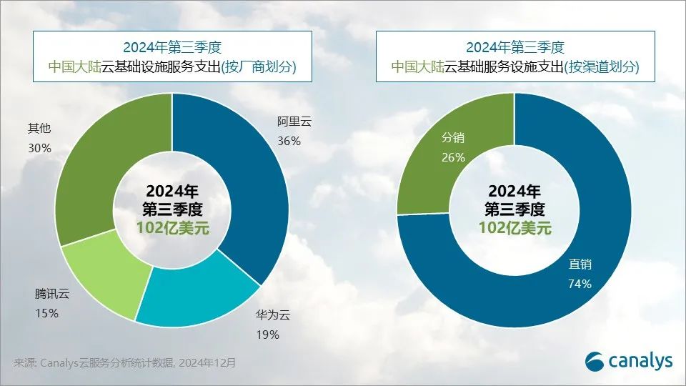 中国大陆云市场重回两位数增长，阿里、华为、腾讯占70%份额