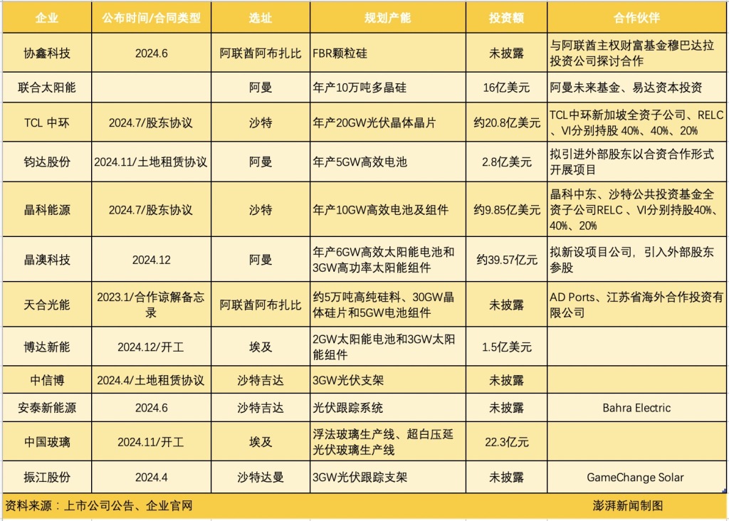 中国出海2.0｜光伏军团掘金中东潮起时：机遇炙手、风险暗流、真金何求