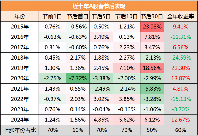 春节后A股将会如何演绎？以史为鉴这四大行业上涨概率更高