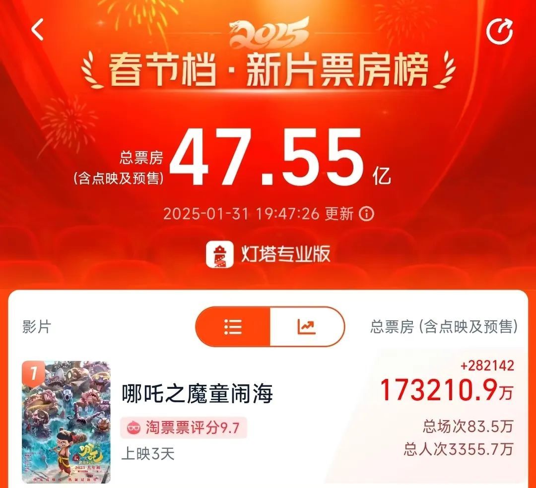 一天5.8亿，《哪吒2》口碑、票房炸裂，《哪吒3》啥时播？导演回应