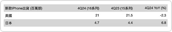 郭明錤谈苹果iPhone出货量：Apple智能提振有限