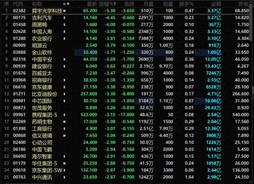 香港股市大幅走弱，三大指数跌超2%！阿里出售全部股权，高鑫零售暴跌35%，知名港股集体巨震，发生了什么？