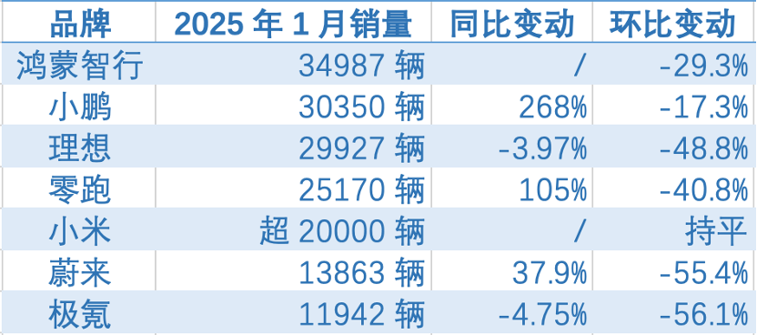 造车新势力1月成绩单：小米交付超2万辆，小鹏再破3万辆超越理想