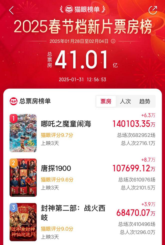 创纪录！创纪录！创纪录！