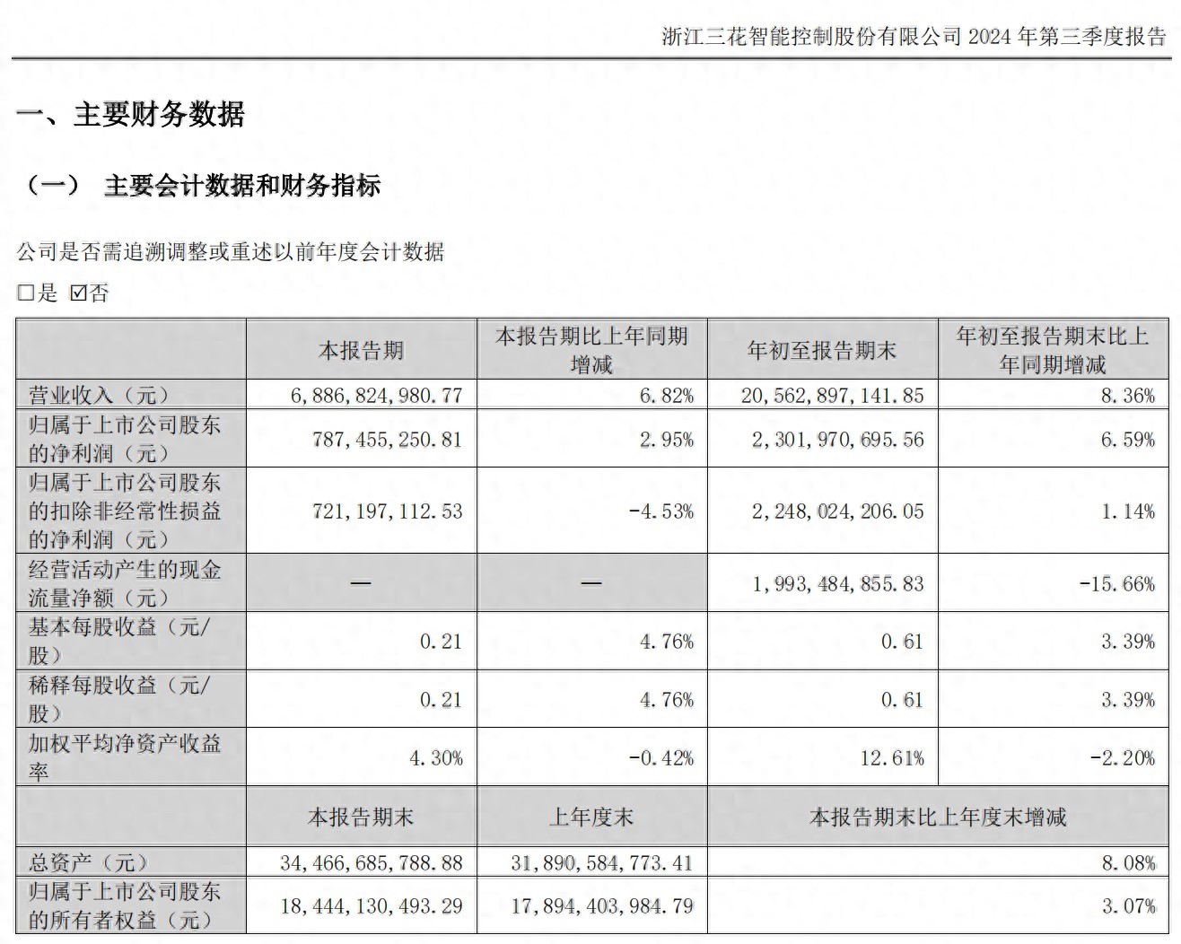 三花智控赴港上市，利润增速放缓｜IPO观察