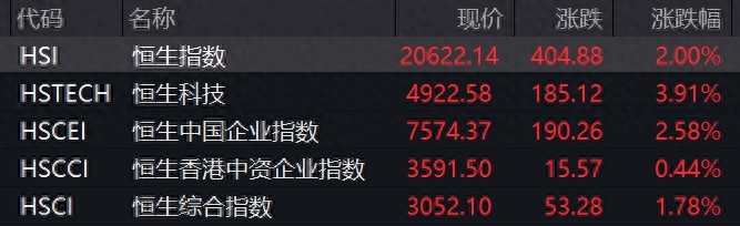 港股大涨，恒指涨2%，中芯国际、小米集团再创历史新高