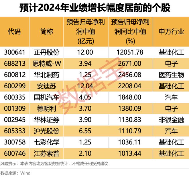 10股业绩翻10倍以上！连续3年业绩稳定高增长股来了