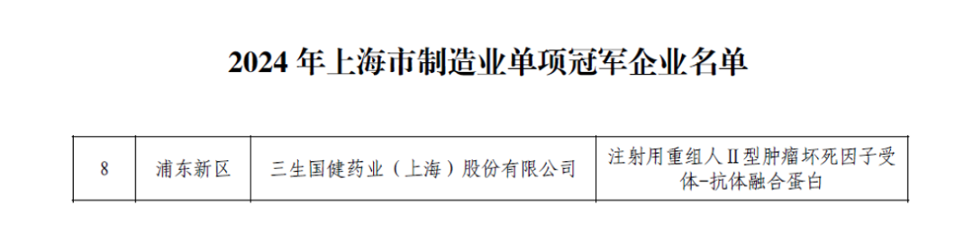 三生国健荣登2024年上海市制造业单项冠军企业名单