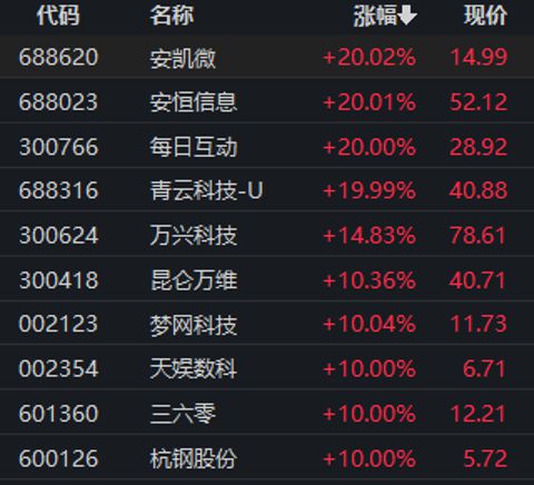 爆发！杠杆资金节前加仓的股票，多股涨停