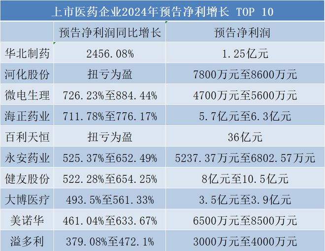 40家净利翻倍！节后药企年报预告抢先看→