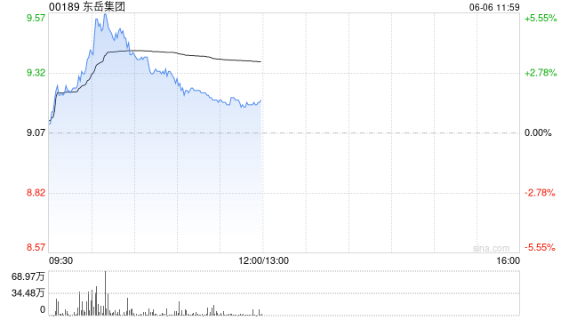 东岳集团盘中涨超5% 三代制冷剂价格持续上涨