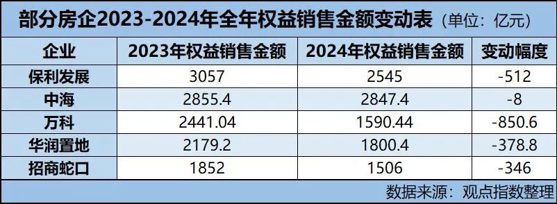 保利发展保住了“皇冠”