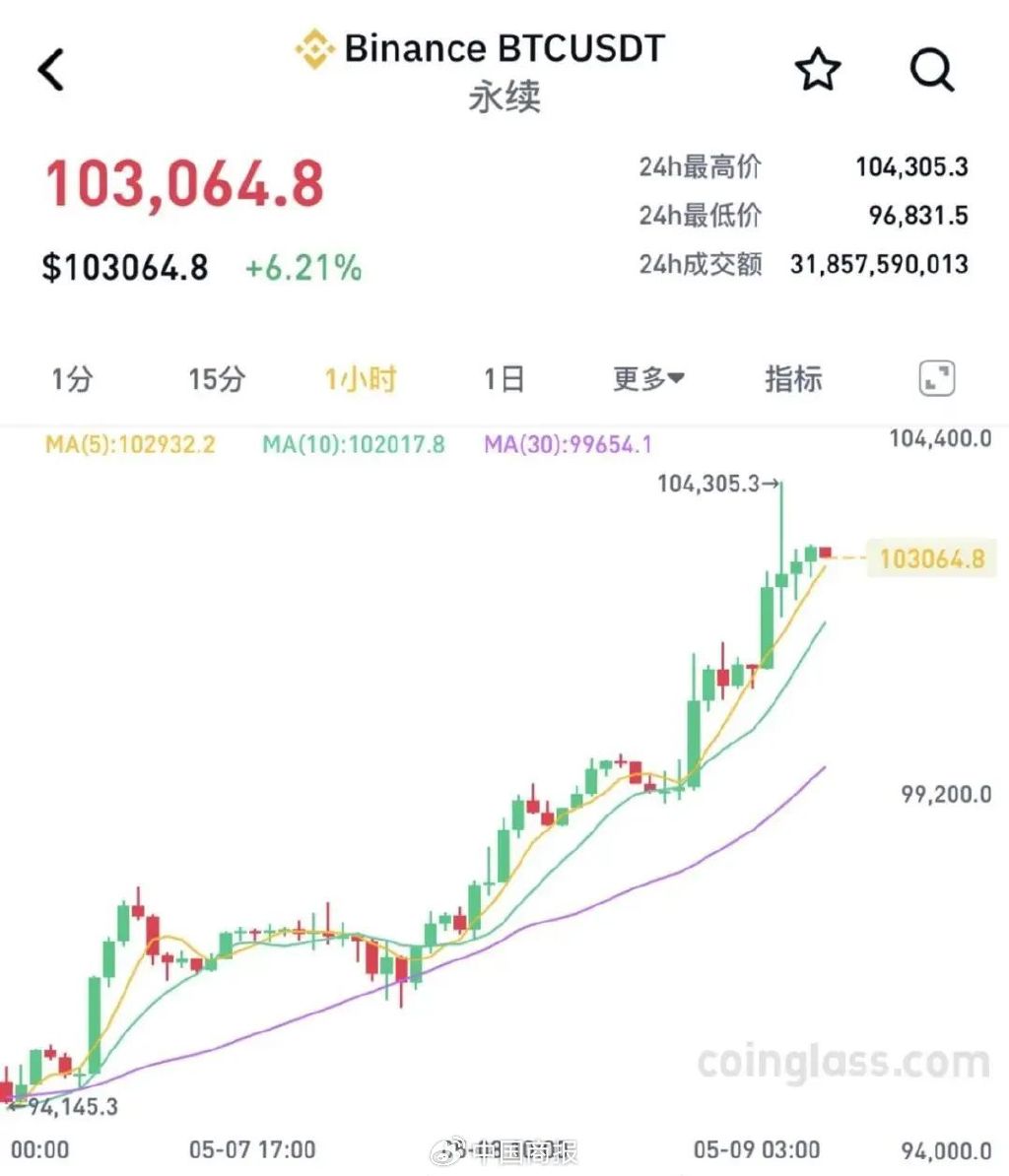 突发！加密货币集体大涨，近20万人爆仓！比特币价格突破10万美元大关