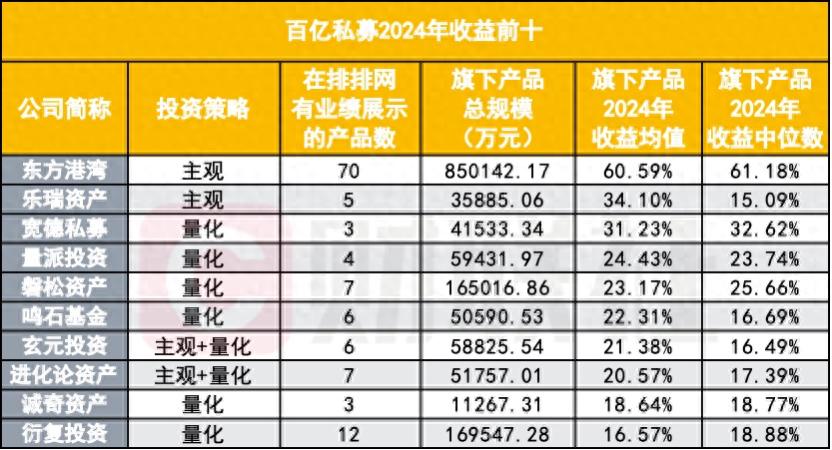 押注美股的东方港湾再拿下2024年业绩冠军，百亿私募中量化跑输主观