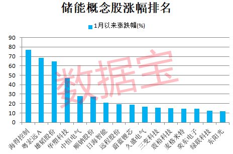 储能新利好，十大趋势“蓄”势待发！这些绩优概念股砸出“深坑”