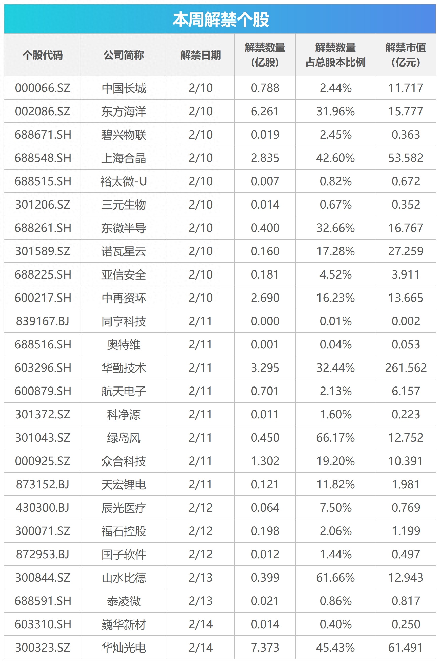 特朗普：已与普京通话；美国最高金融监管机构暂停所有活动；《哪吒2》进入全球票房榜前35丨早报