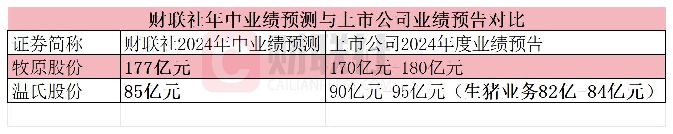 三巨头去年卖了近1.2亿头猪 今年出栏增长+成本博弈或“挤压”养殖盈利|行业观察