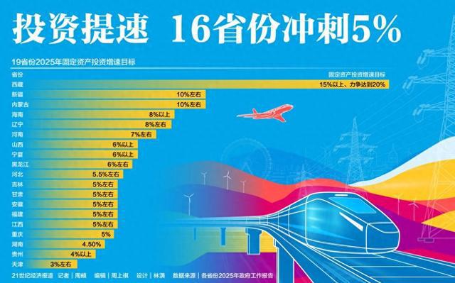 16省份固定资产投资增速冲刺5% “两重”建设撬动新动能