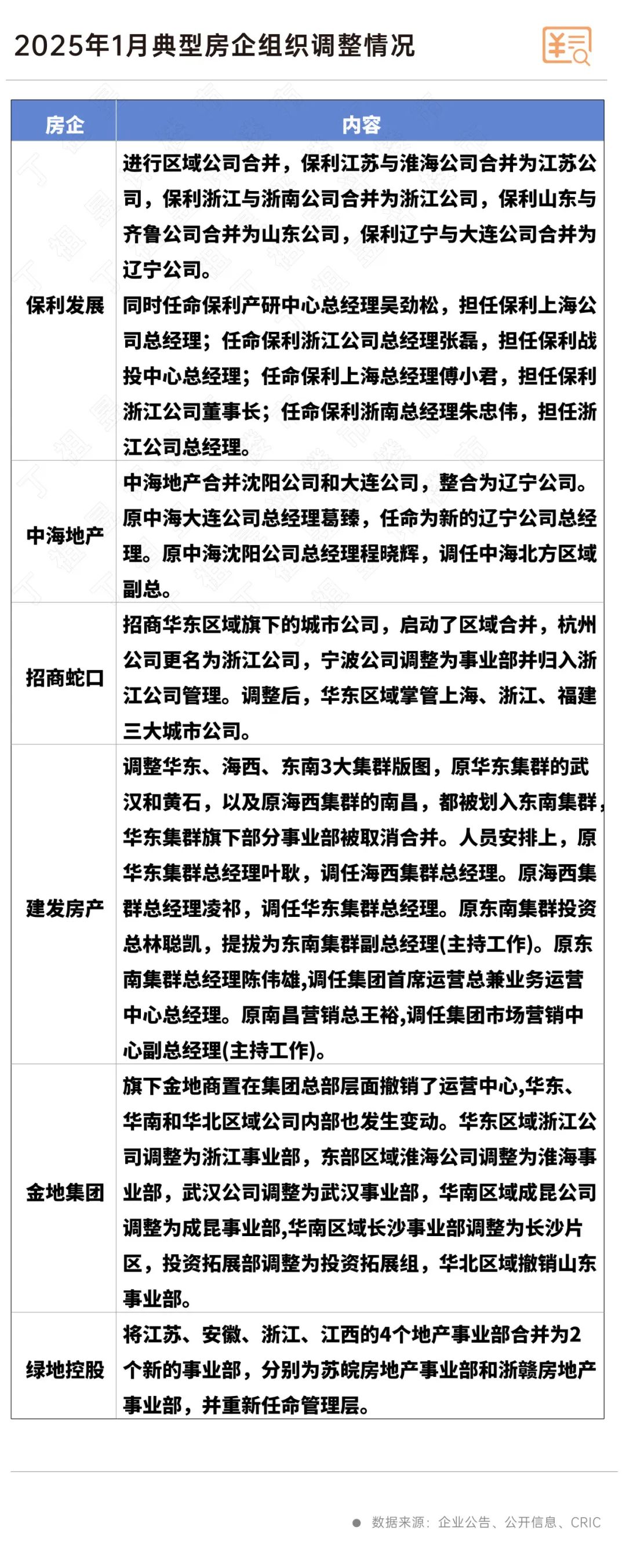 新年开局，头部房企纷纷组织“变阵”
