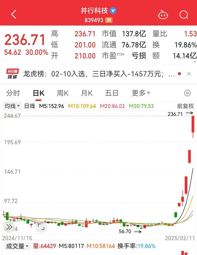涨超260%，北交所龙头连续3个30cm涨停！氢能开发利用全面提速，业绩增长+低PB+低PE概念股揭晓