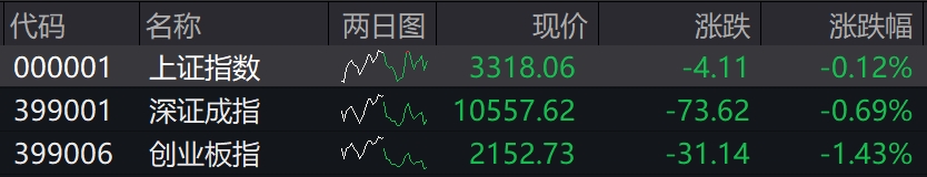 收盘丨A股三大指数全天弱势震荡，IP经济概念逆势大涨