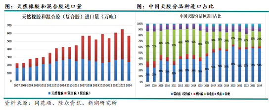新湖化工（天然橡胶）专题：中国的进口天然橡胶都来自哪里？