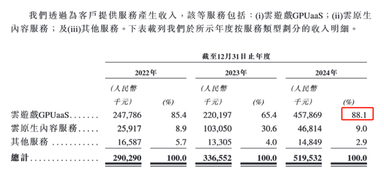 海马云赴港IPO：云游戏实时云渲染服务 GPUaaS 提供商 面临盈利与客户集中度双重挑战