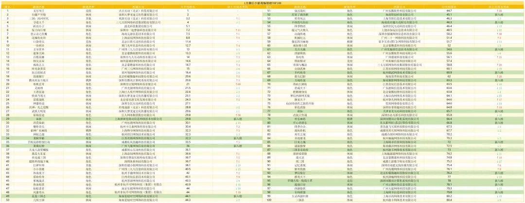 1月微信小游戏月报：头部产品稳如泰山，「怀旧」游戏异军突起