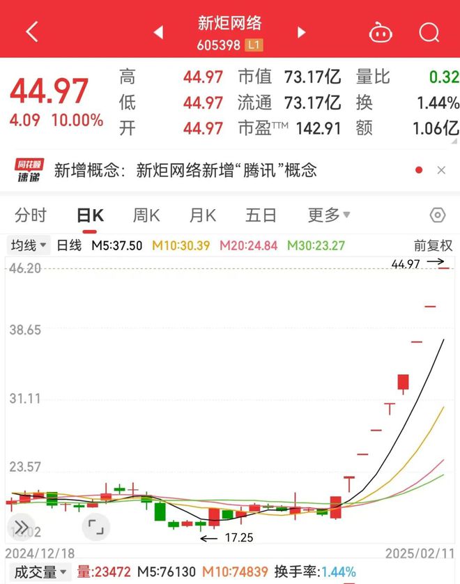 9连板牛股公告，业绩大幅下滑，随时可能快速下跌！铜板块迎利好，杠杆资金加仓多股