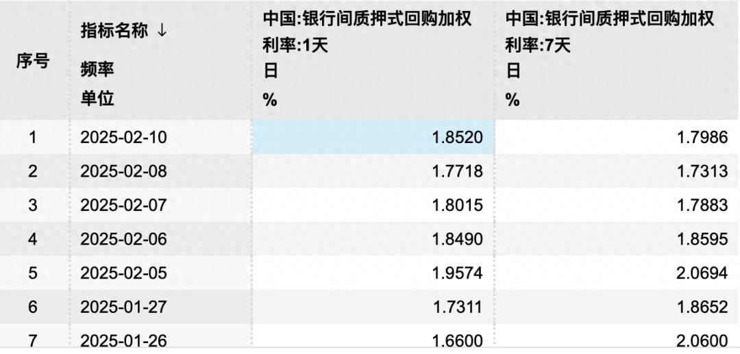 隔夜与7天期利率连续多日倒挂，降准时点或延后