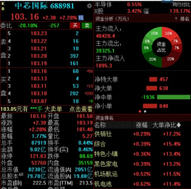 营收首次突破80亿美元！中芯国际AH股双双高开