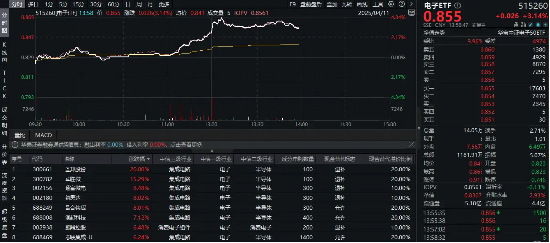 超210亿主力资金狂涌！电子板块领涨两市，电子ETF（515260）盘中猛拉4%，圣邦股份20CM涨停