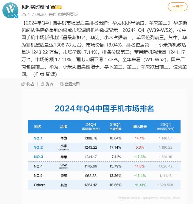 激活量跌出前五，OPPO和魅族坐一桌去了