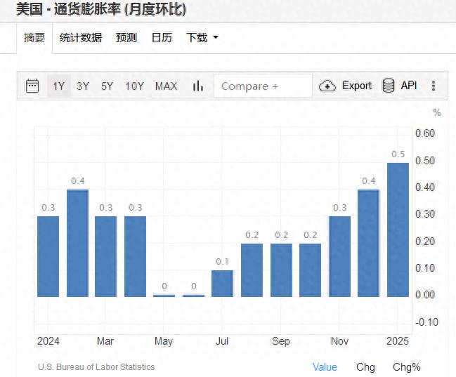 美国1月CPI涨“破3”！美联储或全年按兵不动？