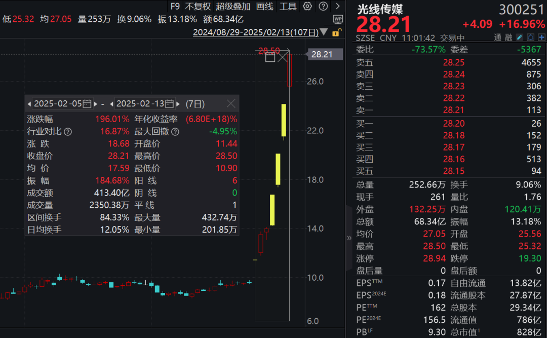 投资《哪吒2》赚翻了，光线传媒市值暴增550亿