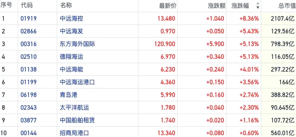 触发涨停！集运欧线主连尾盘跳涨16% 港股航运股集体走强