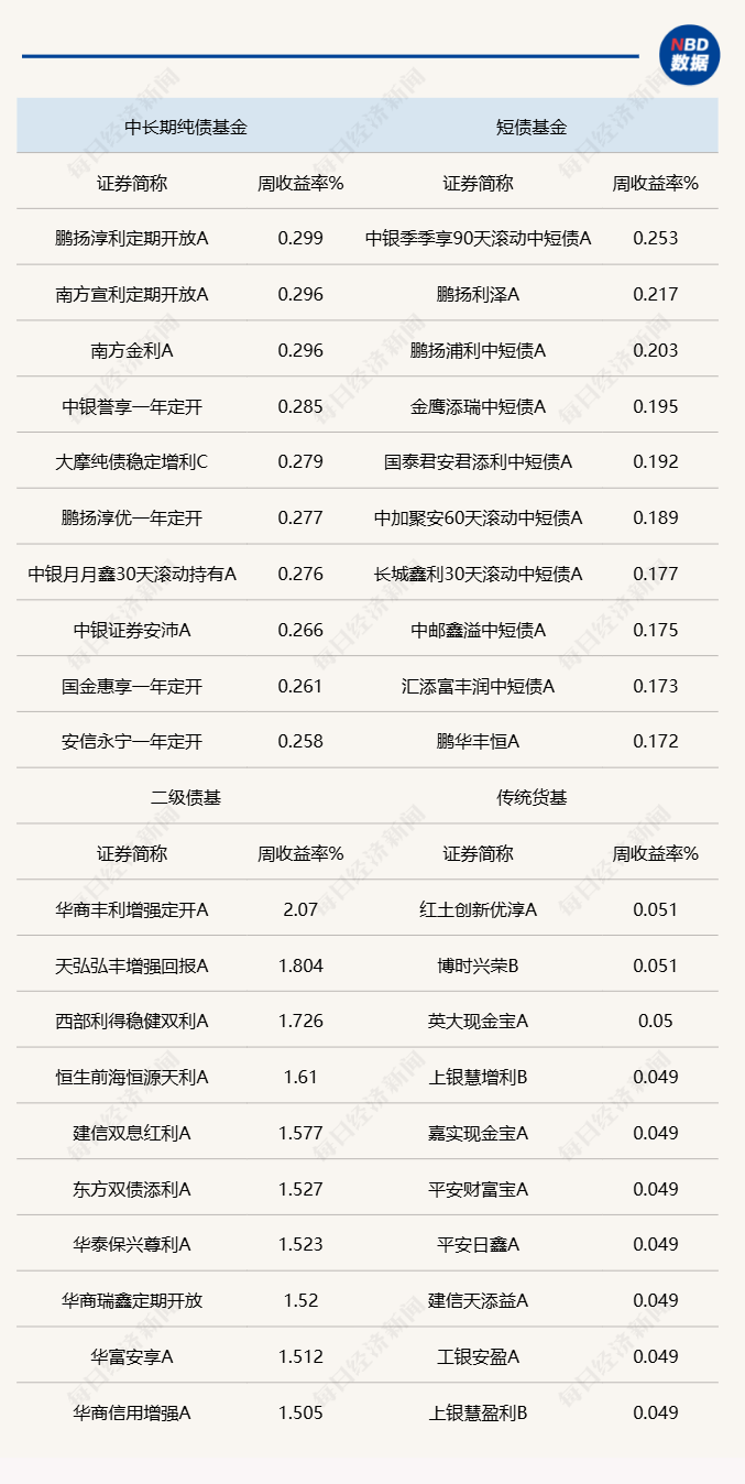 中短债受“双降”利好影响，利率出现明显下行！谁在买入短债资产？