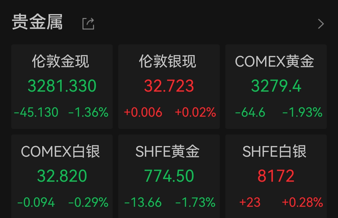 国际金价回调，足金饰品一夜下跌14元/克，黄金概念股普跌